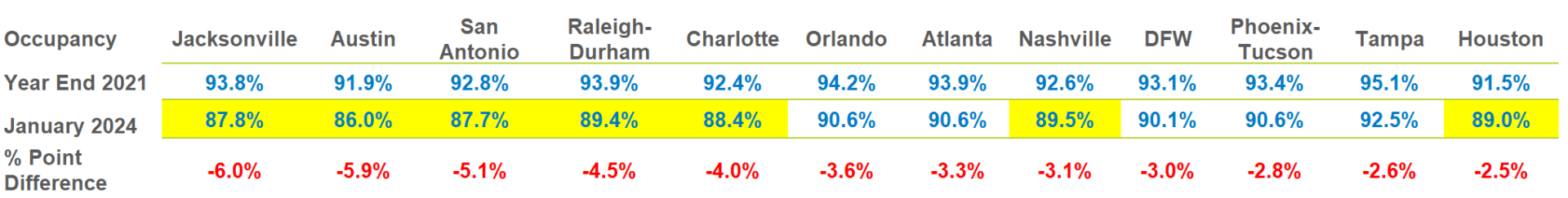 Multifamily Rental Growth And Occupancy Update January 2024 - MRI Software