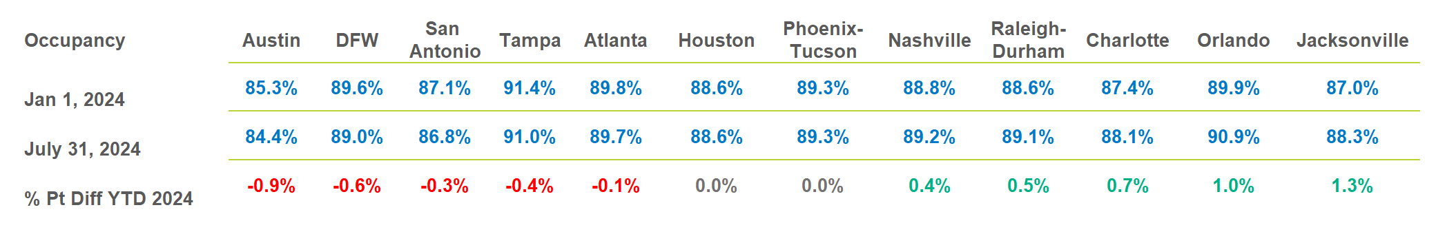 Occupancy analysis – YTD / July 2024